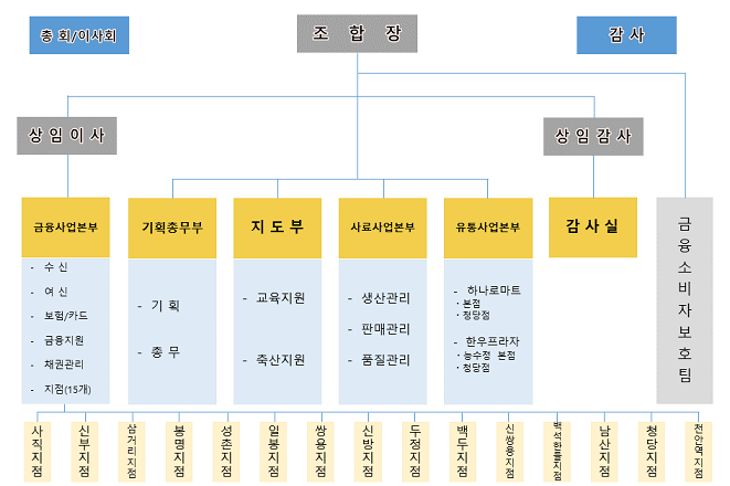 경영조직도